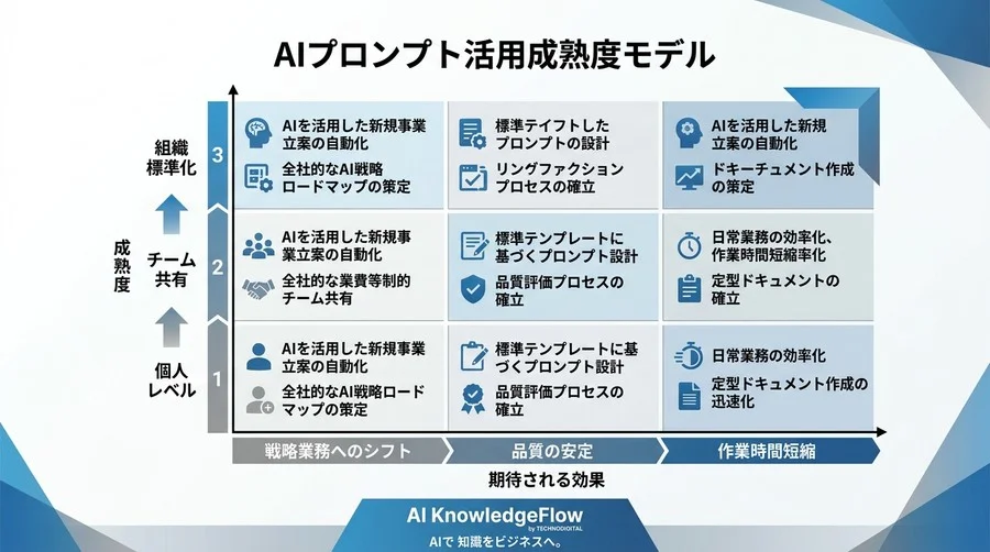 プロンプトエンジニアリング基礎：AIの出力ムラを減らす標準化フレームワークと設計原則 - Conclusion Image