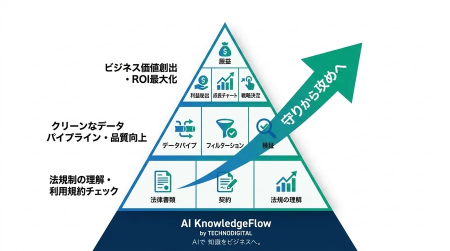 データ分析の自動化で注意すべき法務リスクと、DX推進者のための攻めのガバナンス - Conclusion Image