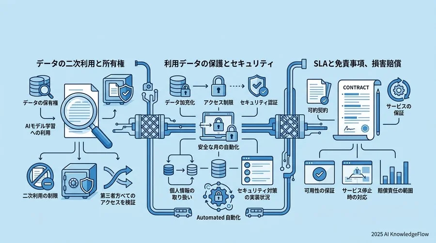 外部ツール・API選定時に必ず確認すべき「利用規約」の3大チェックポイント - Section Image
