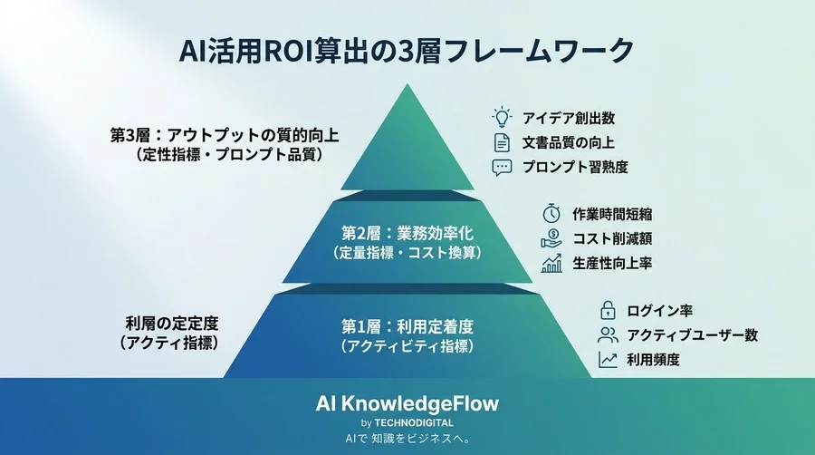 シャドーAIを防ぎROIを最大化する対話型AI活用研修の選び方と実践アプローチ - Conclusion Image