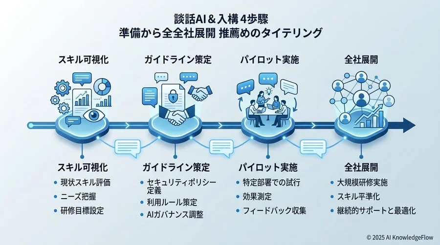 導入・実装の4ステップ：準備から全社展開までの推奨タイムライン - Section Image