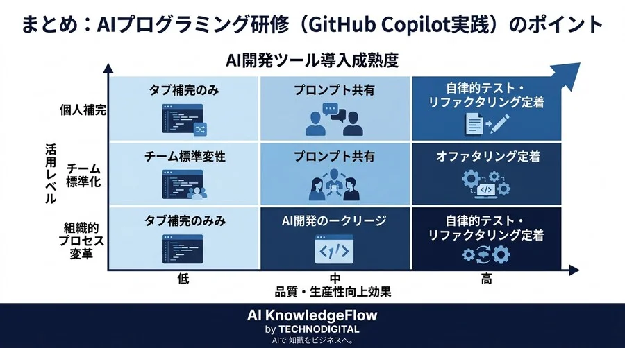 GitHub Copilot実践学習パス：AIを「最強の相棒」に変える開発アプローチ - Conclusion Image