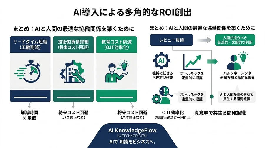 レビュー負債を解消するAIコードレビュー実践アプローチ：品質と速度を両立する4段階メソドロジー - Conclusion Image