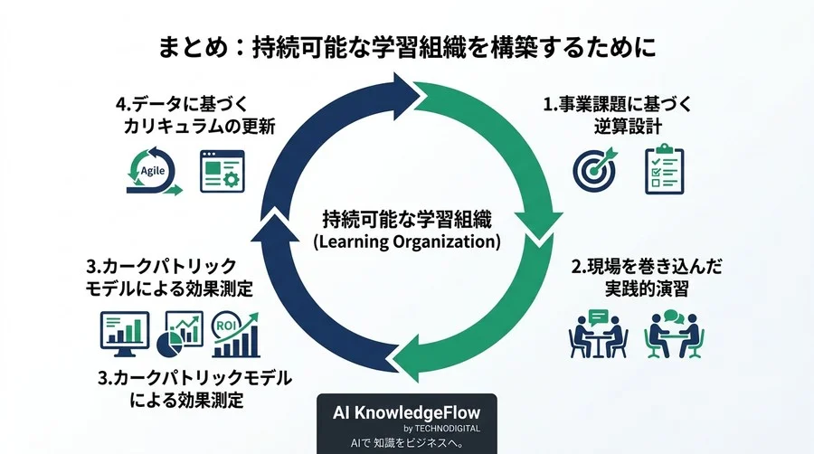 「研修はやったが成果が出ない」を卒業する。現場を動かすカリキュラム設計と投資対効果の証明手法 - Conclusion Image