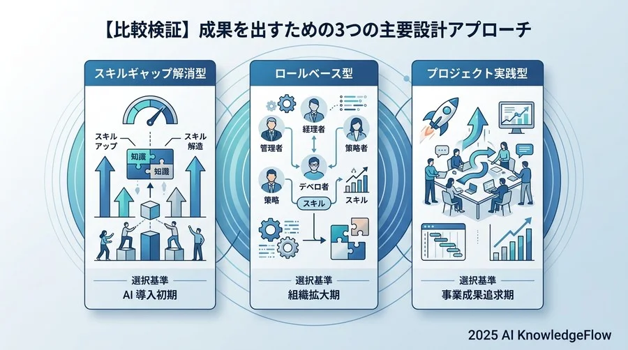【比較検証】成果を出すための3つの主要設計アプローチ - Section Image