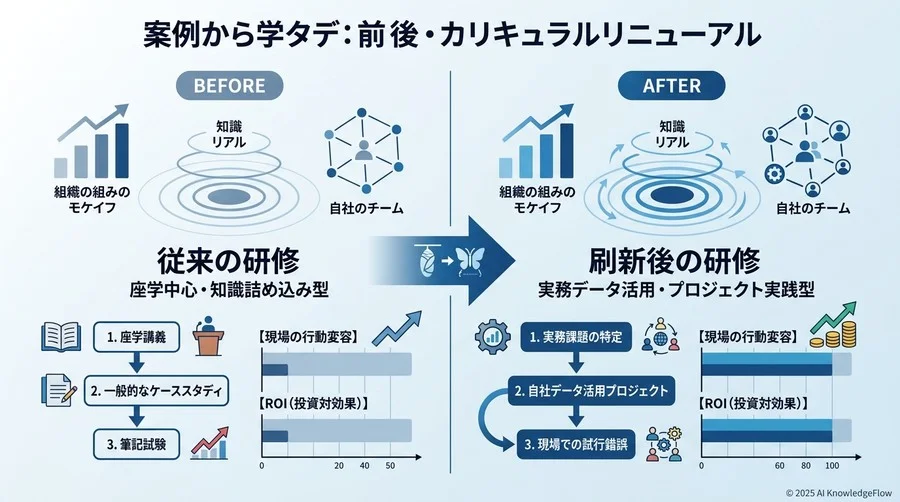 事例から学ぶ：カリキュラム刷新によるBefore/After - Section Image