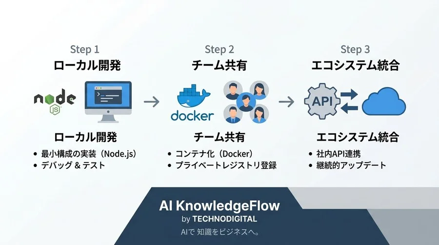 【Node.js実践】Claudeを自社仕様に拡張するMCPサーバ構築・自作ガイド - Conclusion Image