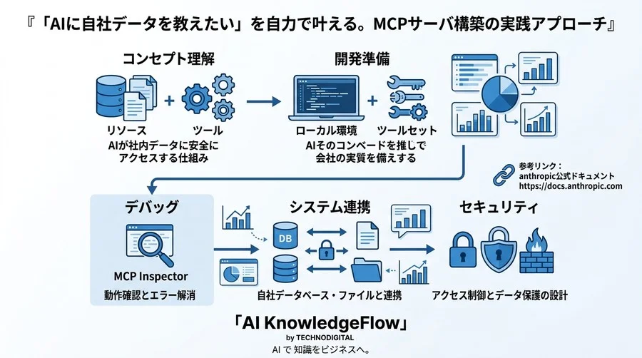 「AIに自社データを教えたい」を自力で叶える。MCPサーバ構築の実践アプローチ - Conclusion Image