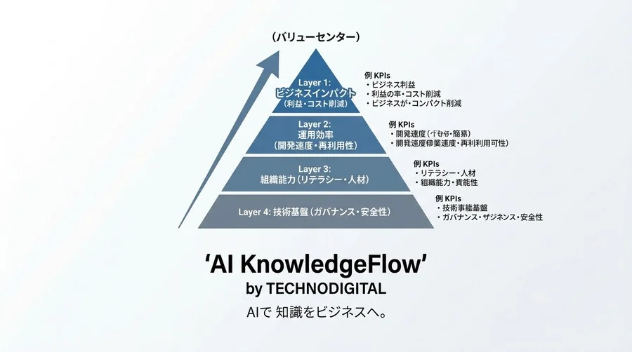 「AIは本当に儲かるのか？」経営層を納得させるAI CoE組織設計と4層のKPI実践アプローチ - Conclusion Image