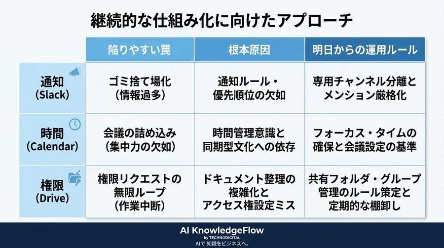 Slack・Drive・Calendar連携でなぜ忙しくなるのか？生産性が低下する失敗事例とガバナンスの真実 - Conclusion Image