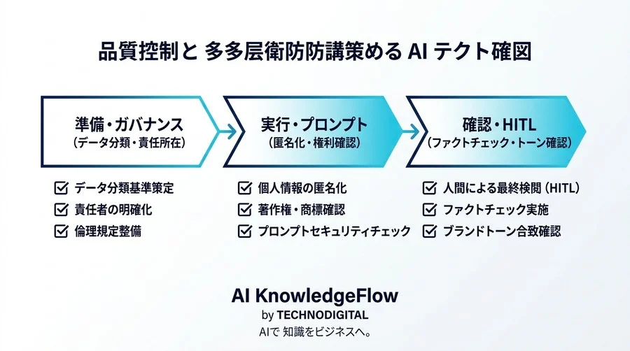 AI任せのビジネスメールが招く信用失墜。B2B企業が導入前に定めるべき文章生成のガバナンスと運用基準 - Conclusion Image
