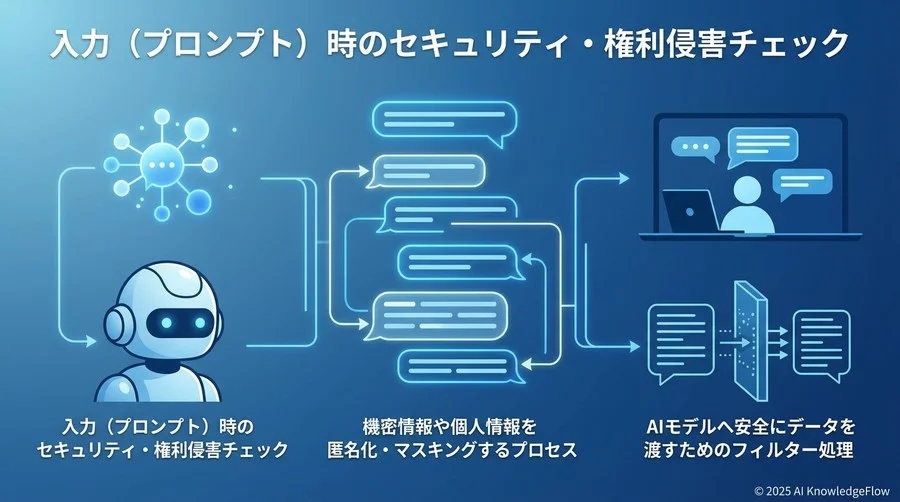 【実行段階】入力（プロンプト）時のセキュリティ・権利侵害チェック - Section Image