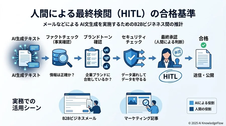【完了・確認段階】「人間による最終検閲（HITL）」の合格基準 - Section Image 3