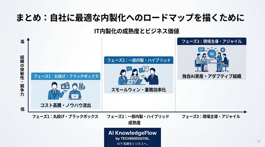 「ITは外注」の常識が成長を阻む？中堅・中小企業のためのAI活用・内製化実践ガイド - Conclusion Image