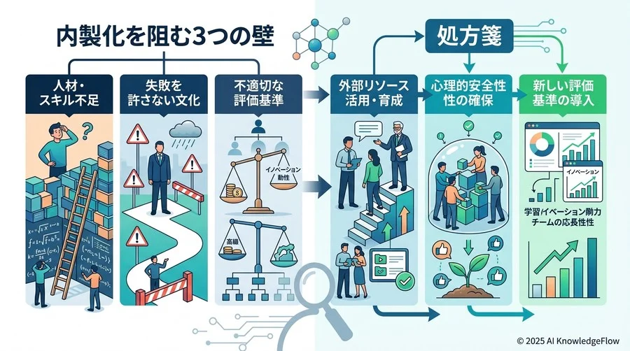 内製化を阻む3つの壁とその乗り越え方：人材・評価・文化の処方箋 - Section Image 3