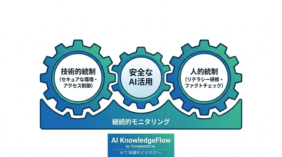 対話型AI研修の実践アプローチ：法務・情シスを納得させるリスク評価と統制策 - Conclusion Image
