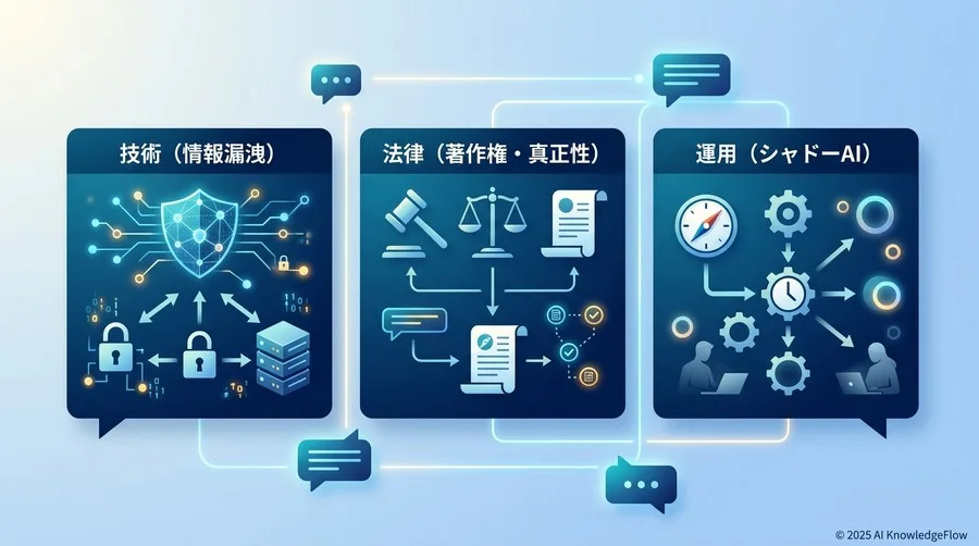 特定すべき3つの主要リスク領域：技術・法律・運用 - Section Image