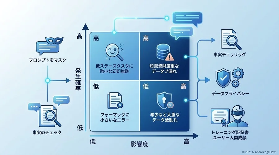 法務・情シス部門を納得させる「リスク評価マトリクス」の作成法 - Section Image