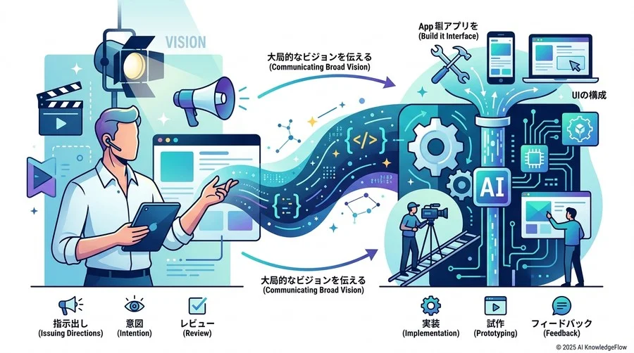 バイブコーディングの核となる「監督（ディレクター）思考」への転換 - Section Image