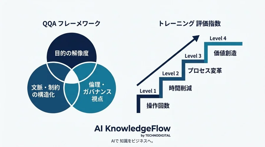 対話型AI活用研修で「使える人」から「動かせる組織」へ。2030年を見据えたリスキリング戦略 - Conclusion Image