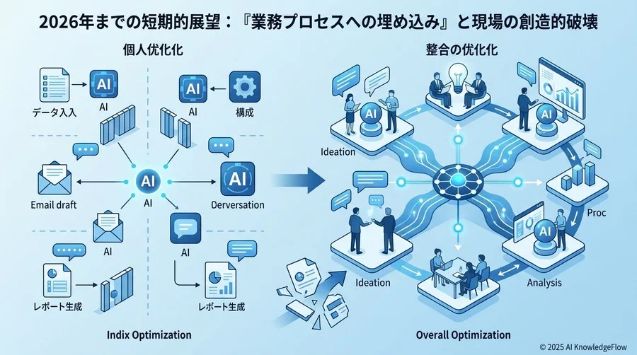 2026年までの短期的展望：『業務プロセスへの埋め込み』と現場の創造的破壊 - Section Image