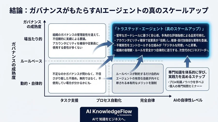 AIエージェントの戦略的ガバナンス：不確実性を「信頼」に変える自律型AIの評価と管理の実践アプローチ - Conclusion Image