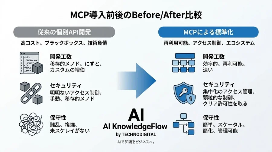 個別開発のコストと漏洩リスクに終止符を。AI活用の新標準「MCP」がもたらす安心感の正体 - Conclusion Image