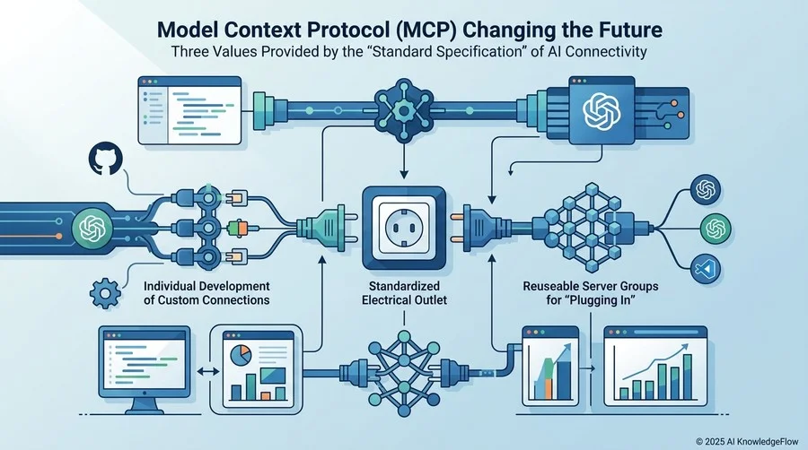 MCP（Model Context Protocol）が変える未来：AI接続の「標準規格」がもたらす3つの価値 - Section Image