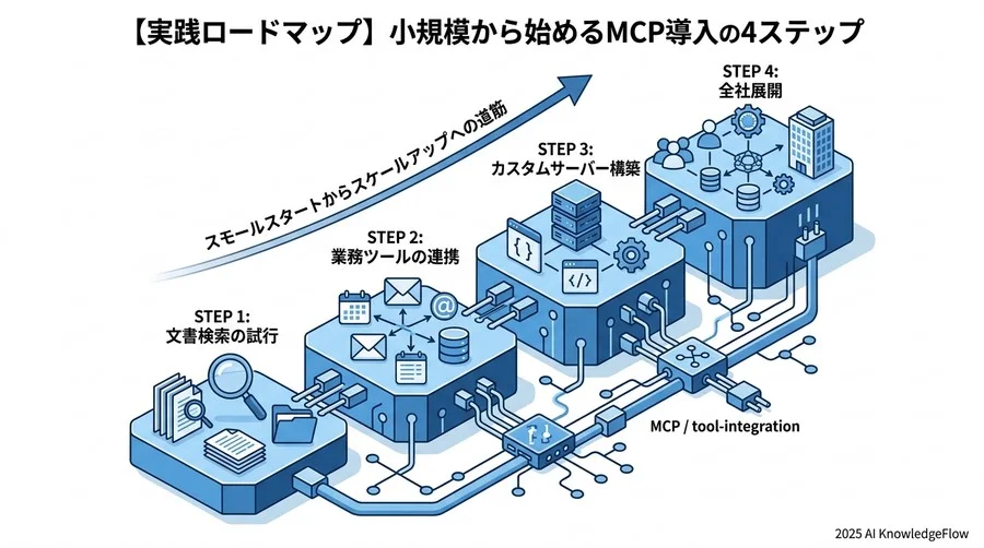 【実践ロードマップ】小規模から始めるMCP導入の4ステップ - Section Image 3