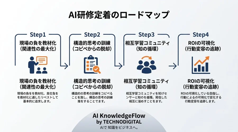 「受講して良かった」で終わらせない。対話型AI活用研修を実務に定着させる教育工学アプローチとROI可視化 - Conclusion Image