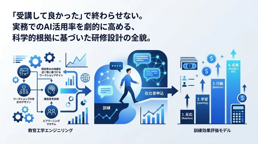 「受講して良かった」で終わらせない。対話型AI活用研修を実務に定着させる教育工学アプローチとROI可視化