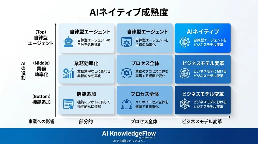 ツール導入で終わらせない。スタートアップの「AIネイティブ」事業戦略 - Conclusion Image