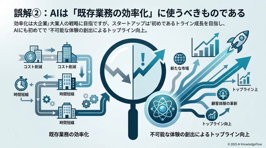 誤解②：AIは「既存業務の効率化」に使うべきものである - Section Image