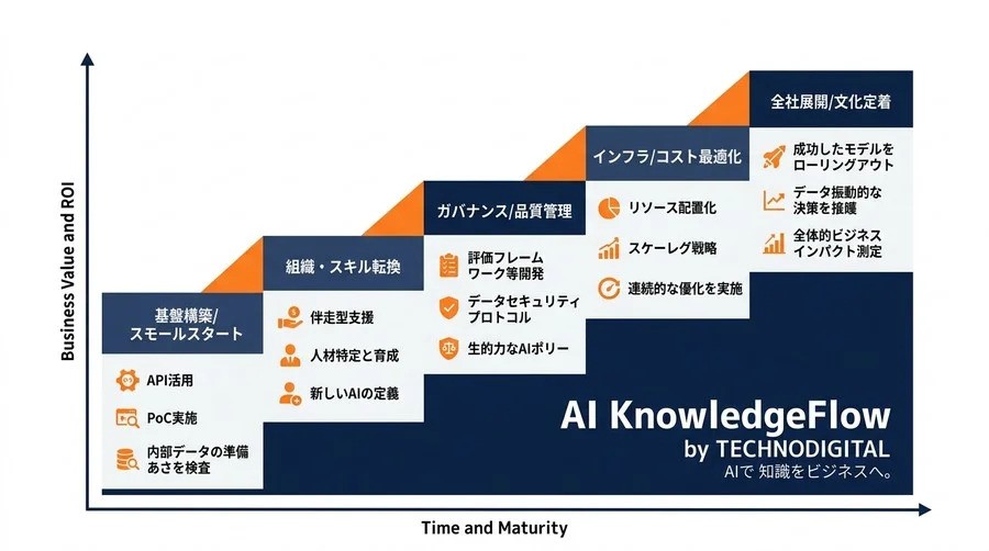 外部依存から脱却する「AI内製化」5段階ロードマップ：コスト・組織・リスクの最適化アプローチ - Conclusion Image