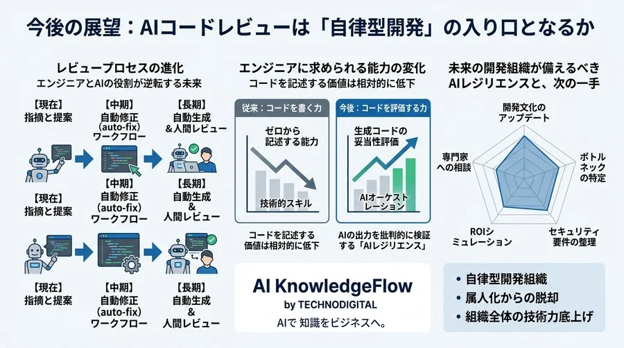 属人化を脱却するAIコードレビュー導入の評価基準：開発組織の品質を底上げする選定戦略と文化変革 - Conclusion Image