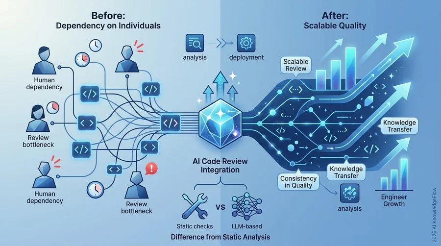Q: 静的解析ツールとLLMベースのAI、コードレビューにおける決定的な「役割の違い」とは？ - Section Image