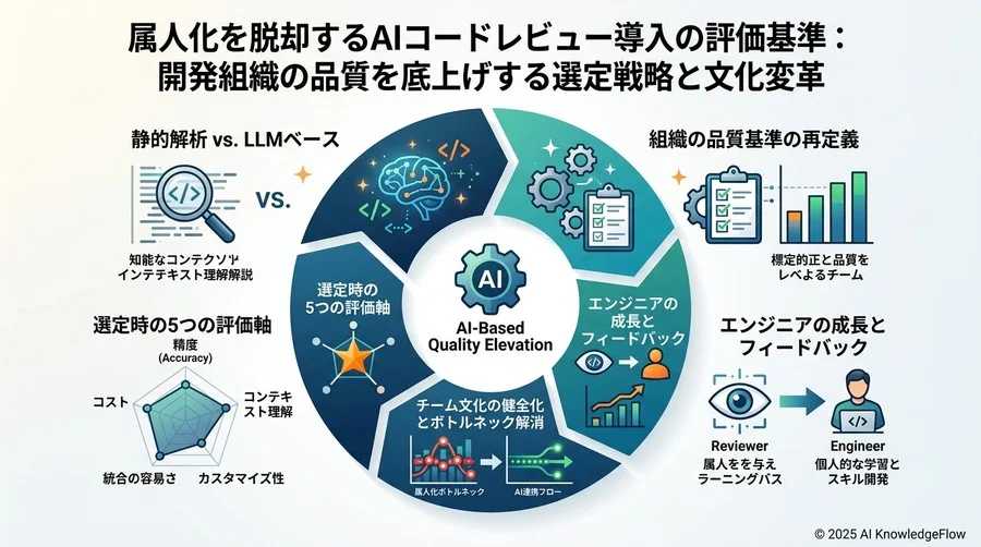 Q: AI導入がもたらす「エンジニアの成長」と「チーム文化」の劇的な変化 - Section Image 3