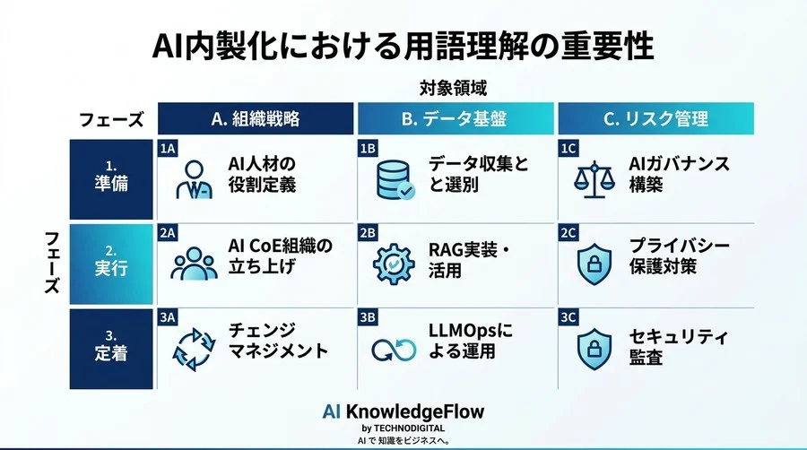 非エンジニアリーダーのためのAI内製化ロードマップ：ベンダー依存を脱却する専門用語とAI CoE組織戦略 - Conclusion Image