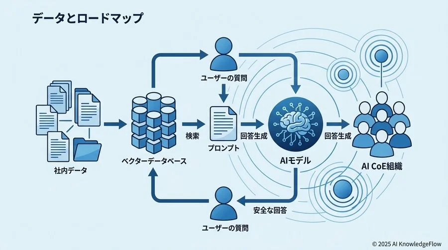 【データ・基盤編】AIの「燃料」を自社で管理するための用語 - Section Image