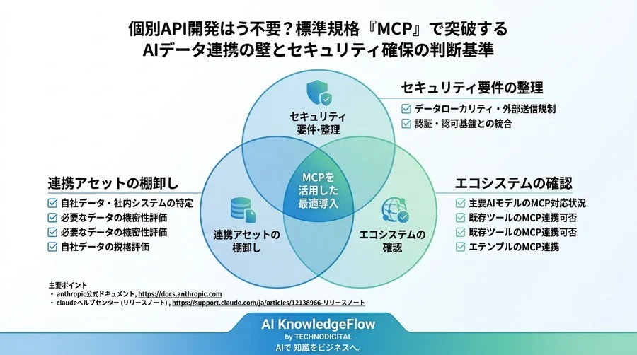個別API開発はもう不要？標準規格『MCP』で突破するAIデータ連携の壁とセキュリティ確保の判断基準 - Conclusion Image