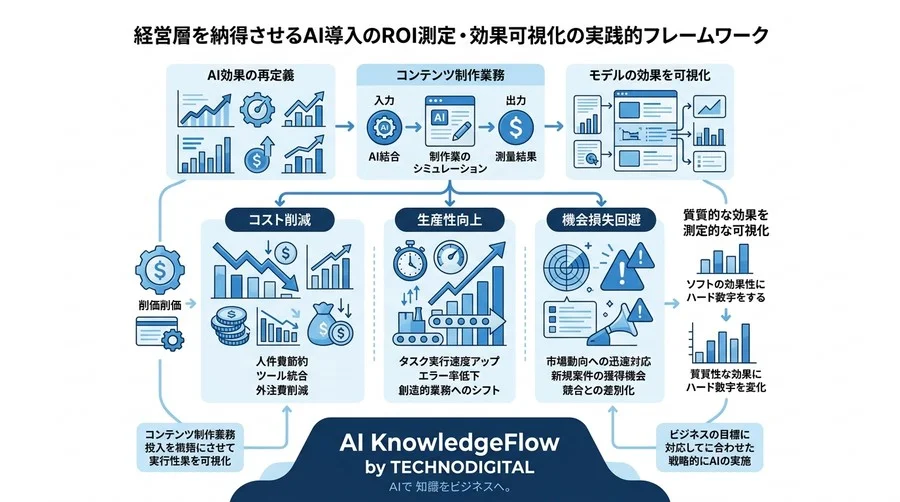経営層を納得させるAI導入のROI測定・効果可視化の実践的フレームワーク - Conclusion Image