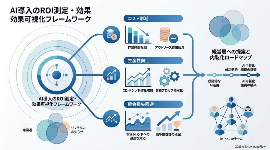 失敗しないための「段階的ROI評価」の設計図：スモールスタートからの拡大戦略 - Section Image 3