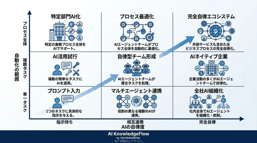 単一AIの限界を突破する「マルチエージェント・アーキテクチャ」実践アプローチ - Conclusion Image