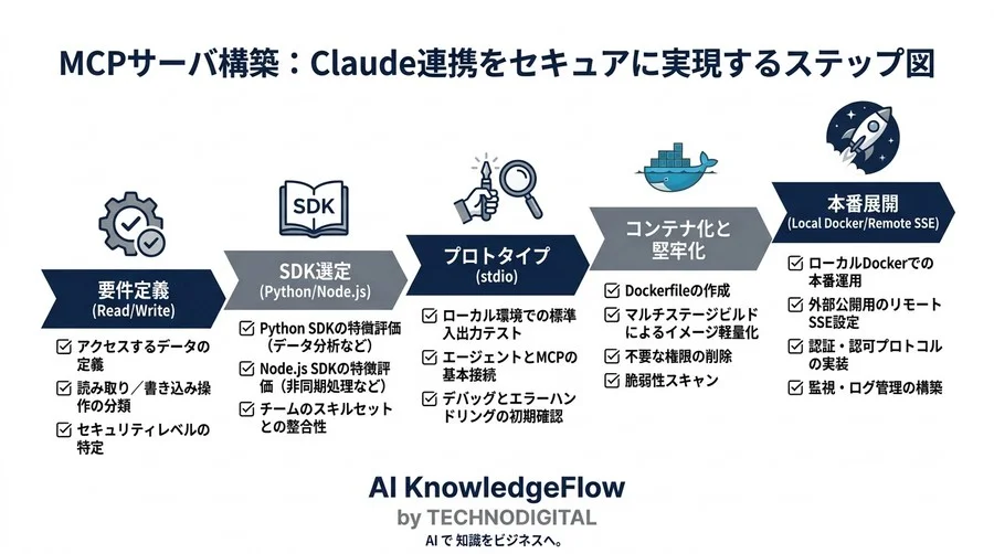 MCPサーバ構築の最適解：Claude連携をセキュアに実現する技術選定とSDK比較 - Conclusion Image
