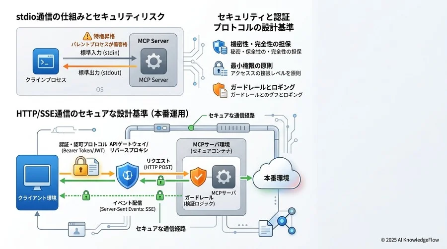評価軸3：セキュリティと認証プロトコルの設計基準 - Section Image 3