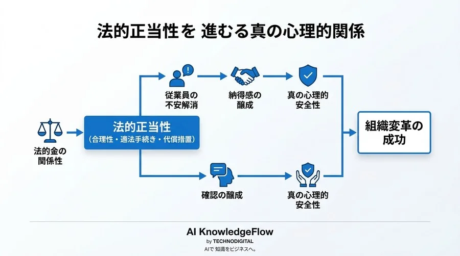 法務視点から切り込むチェンジマネジメント：感情論を排し、組織変革の正当性を担保する合意形成プロセス - Conclusion Image