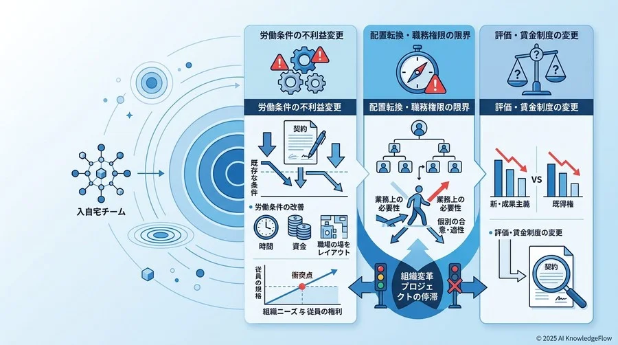 チェンジマネジメントを阻む3つの法的障壁：労働条件・職務権限・評価制度 - Section Image