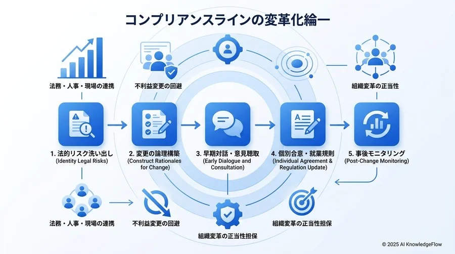 法務・人事・現場が三位一体で進める「コンプライアンス型変革」の5ステップ - Section Image 3