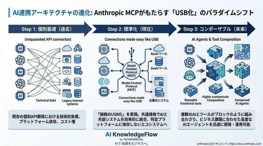 Anthropicが提唱するMCPとは？AI連携の「USB化」がもたらすAPI設計のパラダイムシフト - Conclusion Image