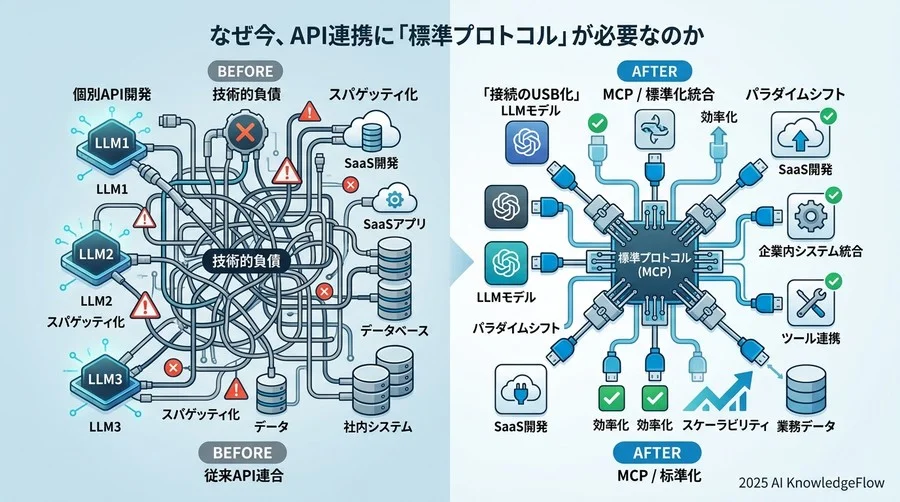 背景：なぜ今、API連携に「標準プロトコル」が必要なのか - Section Image